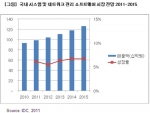 올해 국내 SMS/NMS 시장 6.1% 성장 전망