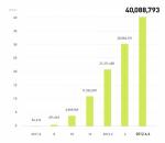 NHN Japan 글로벌 모바일 메신저 ‘라인’, 출시 1년 앞두고 전세계 가입자수 4000만 명 돌파