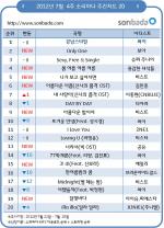 싸이 ‘강남스타일’  2주 연속 1위 ‘대세’