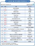 싸이 ‘젠틀맨’ 2주 연속 1위, 조용필 ‘Bounce’ 2위
