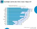 동성커플 합법화, 한국은 57% 세계는 73% 동의