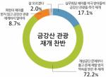 금강산 관광 “개성공단 해결, 문제 재발 방지약속 후” 72.2%
