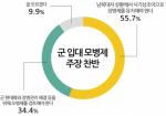 군 입대 ‘징병제 유지’ 55.7%, ‘모병제 검토’ 34.4%