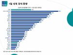 한국의 경제 동향, 25개국 중 21번째 국가