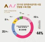 한국예술인복지재단, 2015년 마지막 8차 ‘창작준비금지원’ 신청 접수