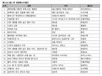 예스24 4월 3주 베스트셀러...드라마 KBS 태양의 후예 ‘태양의 후예 포토 에세이’ 예약 판매 중 새로운 1위 등극