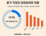 잡코리아, ‘중기 직장인 19.9% 직장생활과 아르바이트를 병행’ 조사 발표