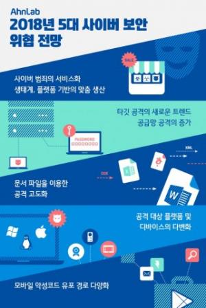 안랩, ‘2018년 5대 사이버 보안 위협 전망’ 발표