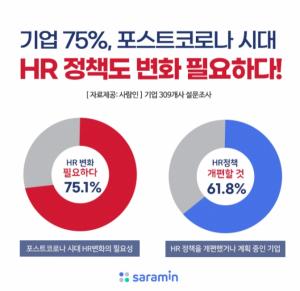 “기업 75%, 포스트코로나 시대, HR 정책도 변화 필요!”