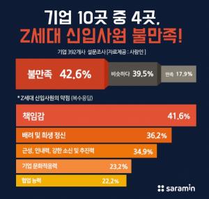 “기업 10곳 중 4곳, Z세대 신입사원 ‘불만족’”
