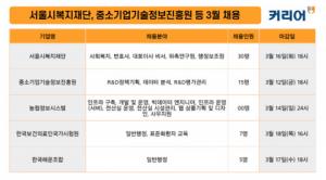 서울시복지재단·중소기업기술정보진흥원 등 3월 채용 발표