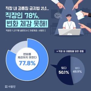 “직장 내 괴롭힘 금지법 2년…직장인 78%, 변화 체감 못해!”