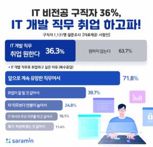 “IT 비전공 구직자 36%, IT 개발 직무 취업 하고파”