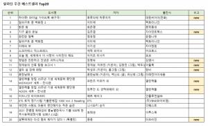 김초엽 신작 장편소설 '지구 끝의 온실' 예약판매 이틀 만에 주간 베스트셀러 4위