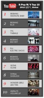 유튜브, 2012 상반기 K-Pop Top 10 선정