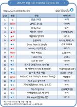 싸이 ‘강남스타일’ 3주 연속 1위 ‘뜨거운 인기’