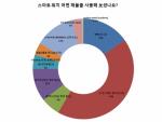 세티즌, 응답자 중 83.9%가 ‘스마트 워치’ 긍정적, iWatch 가장 큰 기대
