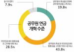 공무원연금 개혁, ‘적정 수준 축소 필요’ 43.8%