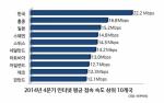 한국 “초고속인터넷 도입률 4분기 연속 1위”