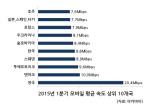 한국, 인터넷 평균 속도, 초고속인터넷 도입률 5분기 연속 ‘1위’