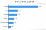 강사직 종사자 48.8%, ‘연봉’보고 이직 결정