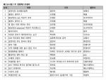 예스24 8월 1주 베스트셀러...인기 한국사 강사 설민석의 신간 ‘설민석의 조선왕조실록’ 새로운 1위 등극