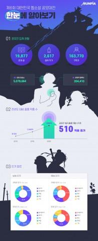 문피아, 제6회 대한민국 웹소설 공모대전 개최 첫날 1900개 작품 접수