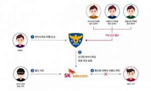SK텔레콤, ‘보이스피싱 번호 차단 서비스’ 통해 1년간 통화 시도 1.5만여 회 차단